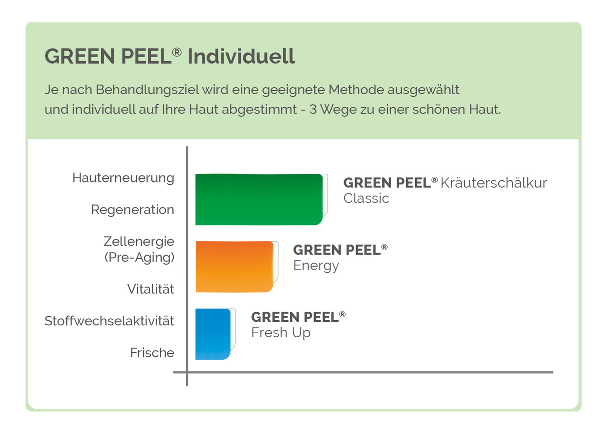Behandlungsmethoden GREEN PEEL_web